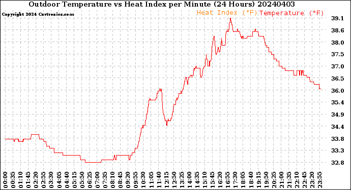 Milwaukee Weather Outdoor Temperature<br>vs Heat Index<br>per Minute<br>(24 Hours)