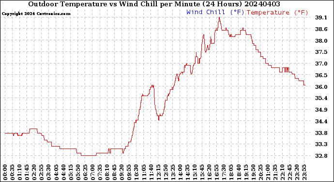 Milwaukee Weather Outdoor Temperature<br>vs Wind Chill<br>per Minute<br>(24 Hours)