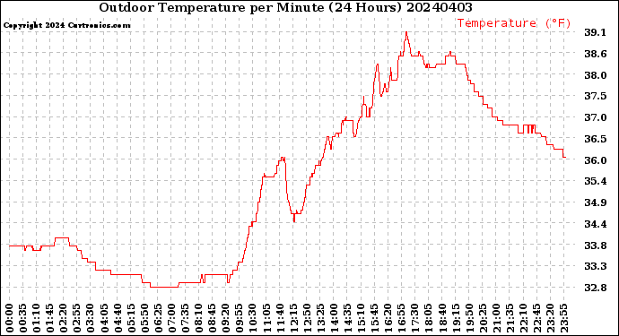 Milwaukee Weather Outdoor Temperature<br>per Minute<br>(24 Hours)