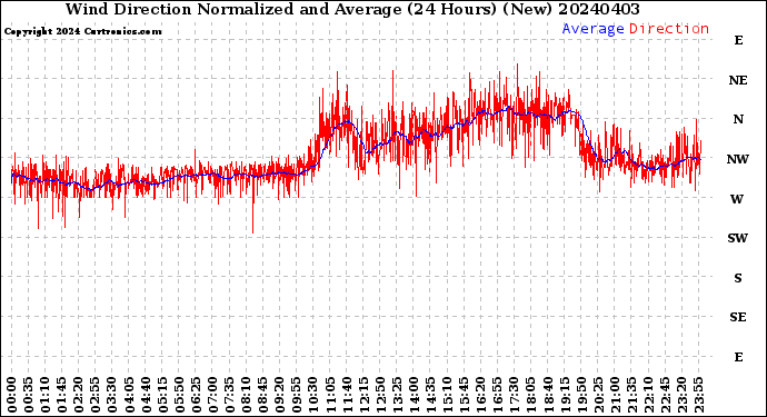 Milwaukee Weather Wind Direction<br>Normalized and Average<br>(24 Hours) (New)