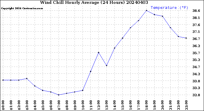 Milwaukee Weather Wind Chill<br>Hourly Average<br>(24 Hours)