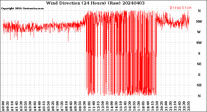 Milwaukee Weather Wind Direction<br>(24 Hours) (Raw)