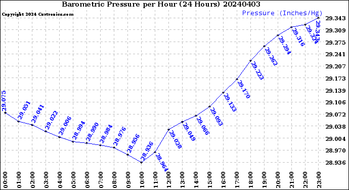 Milwaukee Weather Barometric Pressure<br>per Hour<br>(24 Hours)