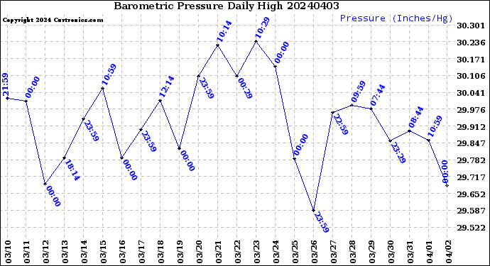 Milwaukee Weather Barometric Pressure<br>Daily High