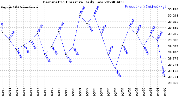 Milwaukee Weather Barometric Pressure<br>Daily Low