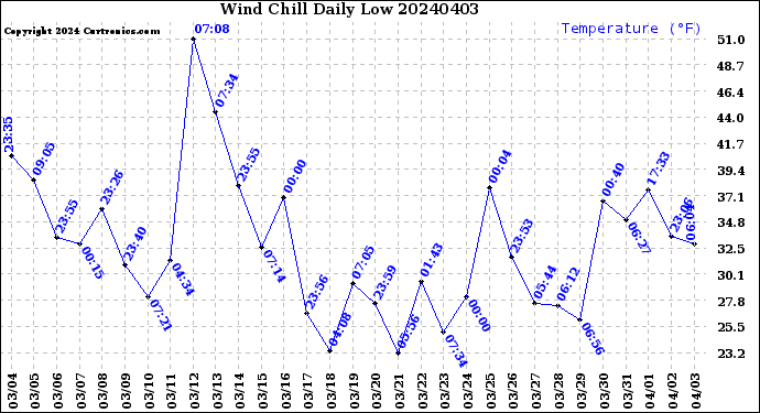 Milwaukee Weather Wind Chill<br>Daily Low
