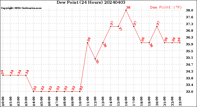 Milwaukee Weather Dew Point<br>(24 Hours)