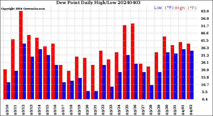 Milwaukee Weather Dew Point<br>Daily High/Low