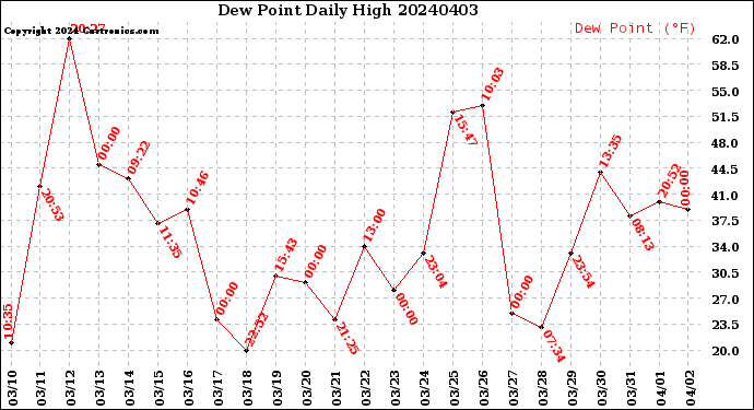Milwaukee Weather Dew Point<br>Daily High
