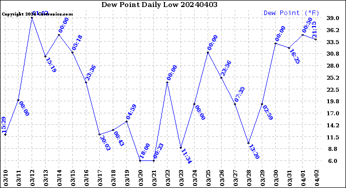 Milwaukee Weather Dew Point<br>Daily Low