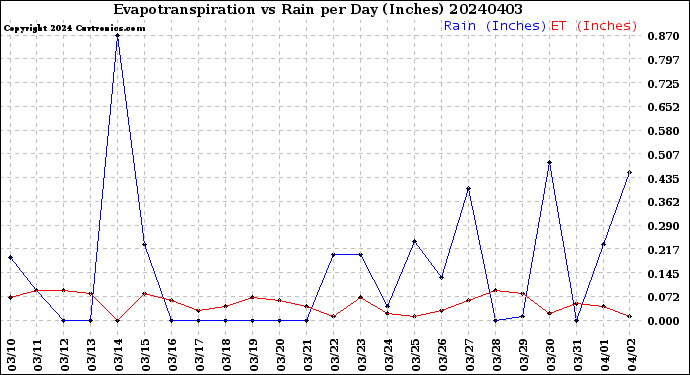 Milwaukee Weather Evapotranspiration<br>vs Rain per Day<br>(Inches)