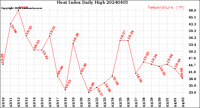 Milwaukee Weather Heat Index<br>Daily High