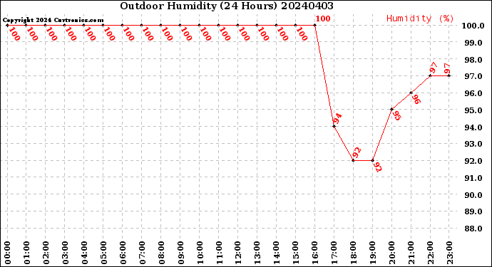 Milwaukee Weather Outdoor Humidity<br>(24 Hours)