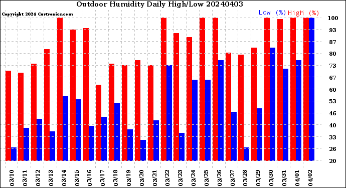 Milwaukee Weather Outdoor Humidity<br>Daily High/Low
