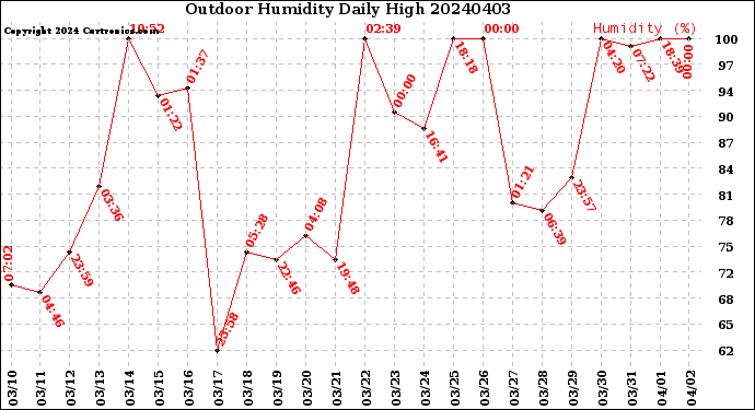 Milwaukee Weather Outdoor Humidity<br>Daily High
