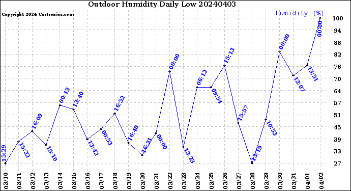 Milwaukee Weather Outdoor Humidity<br>Daily Low