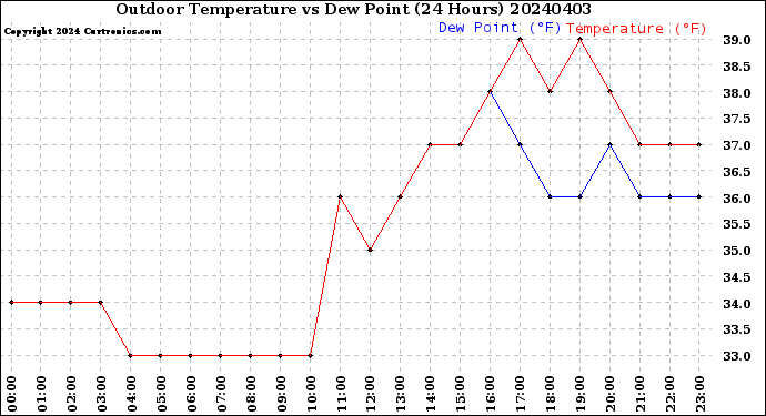 Milwaukee Weather Outdoor Temperature<br>vs Dew Point<br>(24 Hours)