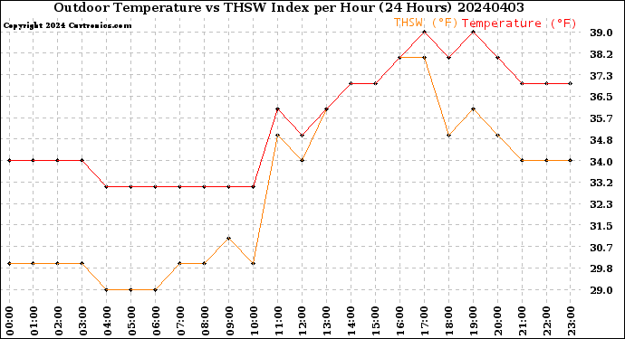 Milwaukee Weather Outdoor Temperature<br>vs THSW Index<br>per Hour<br>(24 Hours)