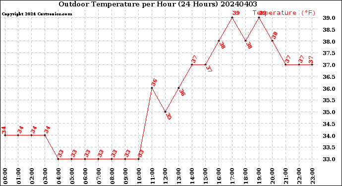 Milwaukee Weather Outdoor Temperature<br>per Hour<br>(24 Hours)