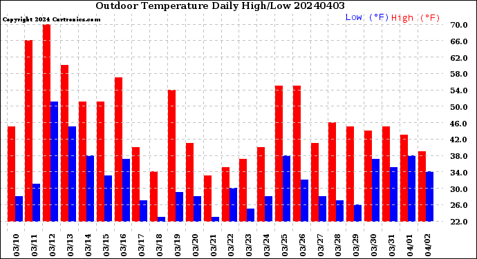 Milwaukee Weather Outdoor Temperature<br>Daily High/Low