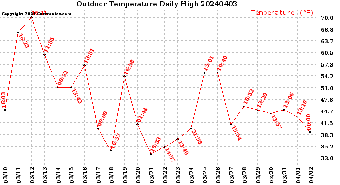 Milwaukee Weather Outdoor Temperature<br>Daily High