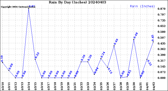 Milwaukee Weather Rain<br>By Day<br>(Inches)
