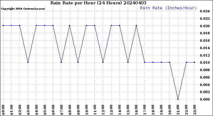 Milwaukee Weather Rain Rate<br>per Hour<br>(24 Hours)