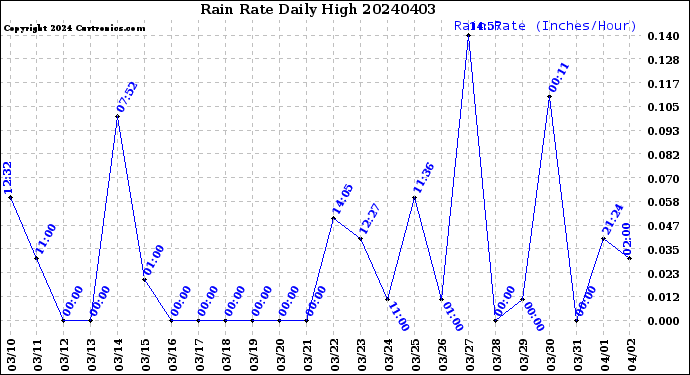 Milwaukee Weather Rain Rate<br>Daily High