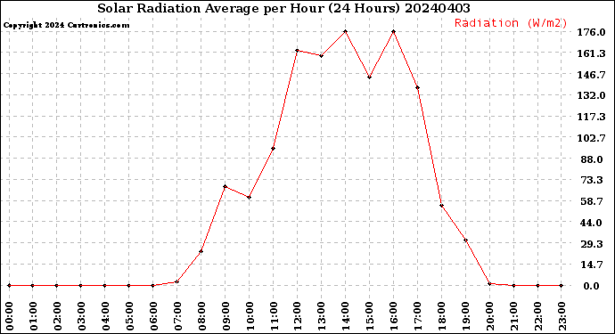Milwaukee Weather Solar Radiation Average<br>per Hour<br>(24 Hours)