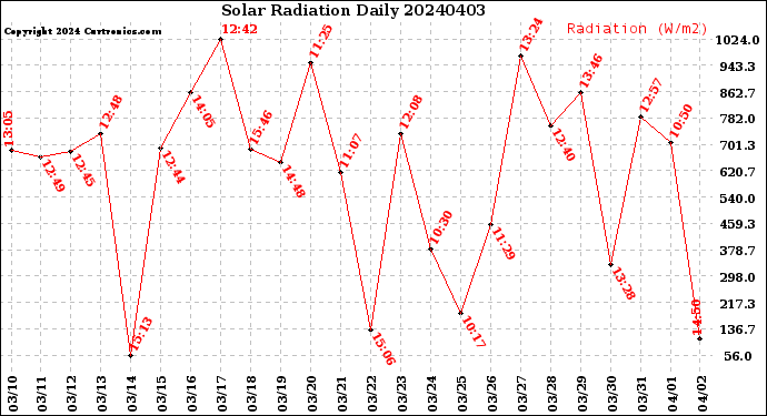Milwaukee Weather Solar Radiation<br>Daily