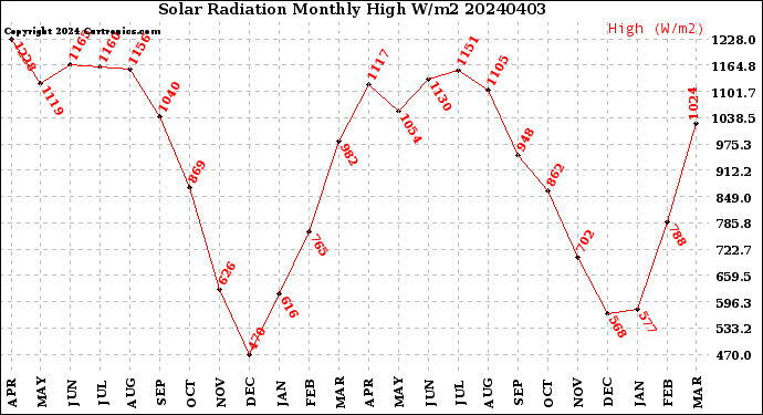 Milwaukee Weather Solar Radiation<br>Monthly High W/m2