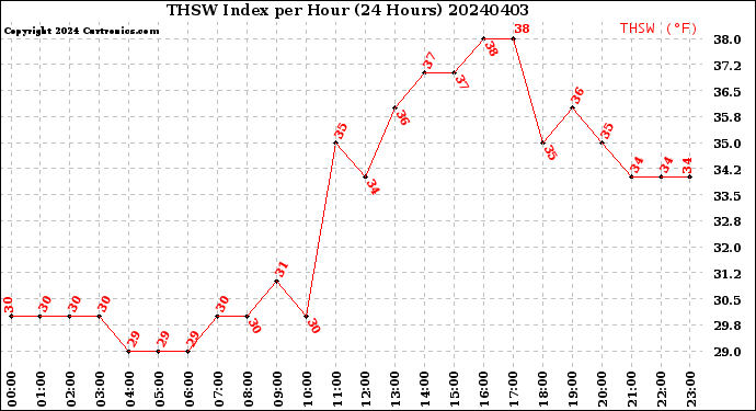Milwaukee Weather THSW Index<br>per Hour<br>(24 Hours)
