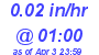 Milwaukee Weather Rain Rate Today