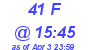 Milwaukee Weather THSW Index High Today