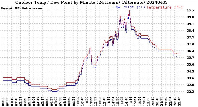 Milwaukee Weather Outdoor Temp / Dew Point<br>by Minute<br>(24 Hours) (Alternate)