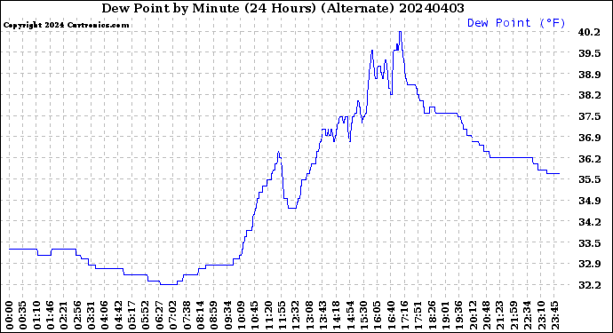 Milwaukee Weather Dew Point<br>by Minute<br>(24 Hours) (Alternate)