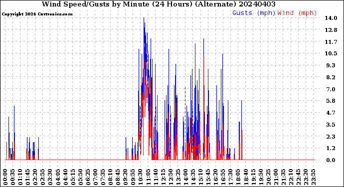 Milwaukee Weather Wind Speed/Gusts<br>by Minute<br>(24 Hours) (Alternate)