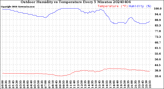 Milwaukee Weather Outdoor Humidity<br>vs Temperature<br>Every 5 Minutes