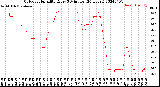 Milwaukee Weather Outdoor Humidity<br>Every 5 Minutes<br>(24 Hours)