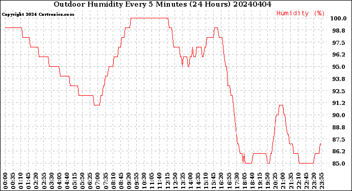 Milwaukee Weather Outdoor Humidity<br>Every 5 Minutes<br>(24 Hours)