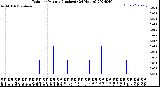 Milwaukee Weather Rain<br>per Minute<br>(Inches)<br>(24 Hours)