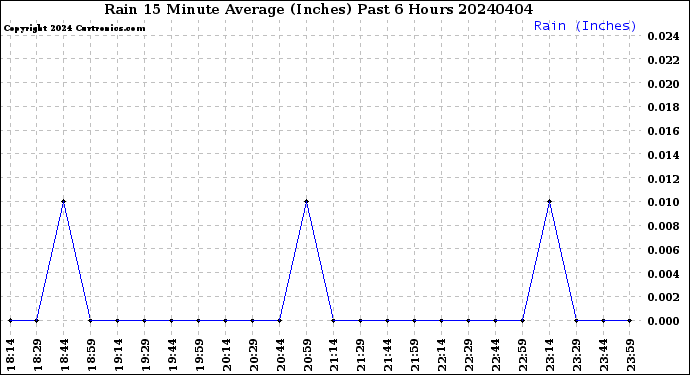 Milwaukee Weather Rain<br>15 Minute Average<br>(Inches)<br>Past 6 Hours