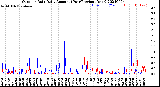 Milwaukee Weather Outdoor Rain<br>Daily Amount<br>(Past/Previous Year)