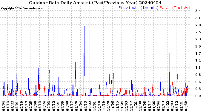 Milwaukee Weather Outdoor Rain<br>Daily Amount<br>(Past/Previous Year)