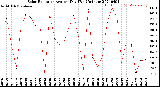 Milwaukee Weather Solar Radiation<br>Avg per Day W/m2/minute