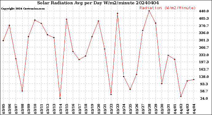 Milwaukee Weather Solar Radiation<br>Avg per Day W/m2/minute