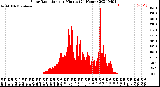 Milwaukee Weather Solar Radiation<br>per Minute<br>(24 Hours)