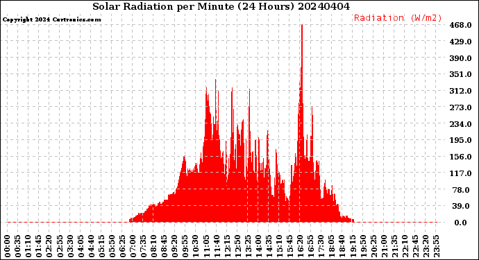 Milwaukee Weather Solar Radiation<br>per Minute<br>(24 Hours)