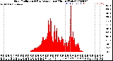 Milwaukee Weather Solar Radiation<br>& Day Average<br>per Minute<br>(Today)