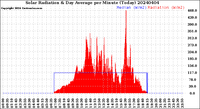 Milwaukee Weather Solar Radiation<br>& Day Average<br>per Minute<br>(Today)